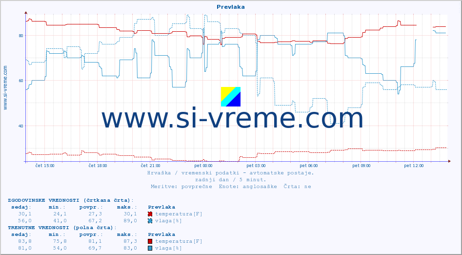 POVPREČJE :: Prevlaka :: temperatura | vlaga | hitrost vetra | tlak :: zadnji dan / 5 minut.