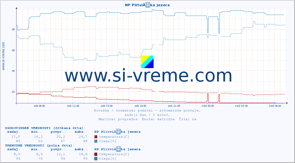 POVPREČJE :: NP PlitviÄka jezera :: temperatura | vlaga | hitrost vetra | tlak :: zadnji dan / 5 minut.