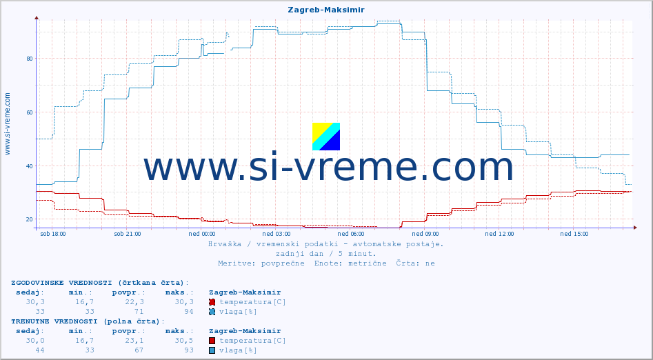 POVPREČJE :: Zagreb-Maksimir :: temperatura | vlaga | hitrost vetra | tlak :: zadnji dan / 5 minut.
