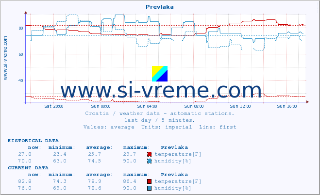  :: Prevlaka :: temperature | humidity | wind speed | air pressure :: last day / 5 minutes.