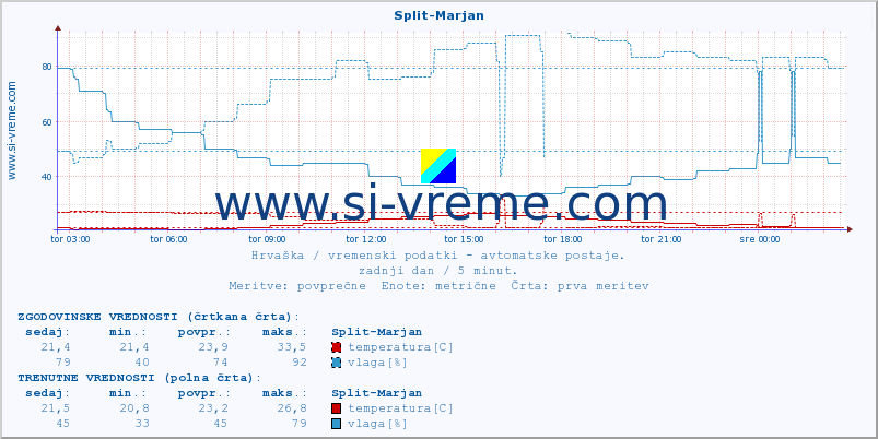 POVPREČJE :: Split-Marjan :: temperatura | vlaga | hitrost vetra | tlak :: zadnji dan / 5 minut.