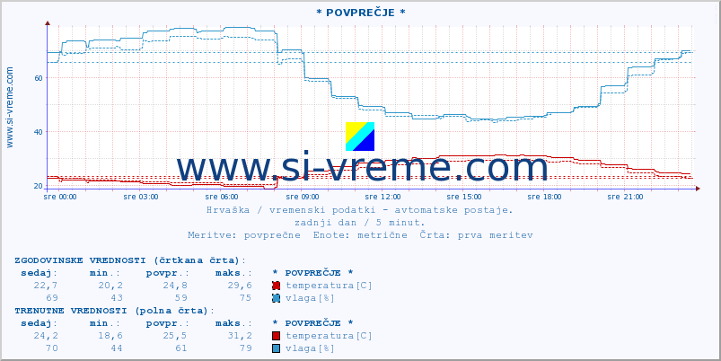 POVPREČJE :: * POVPREČJE * :: temperatura | vlaga | hitrost vetra | tlak :: zadnji dan / 5 minut.