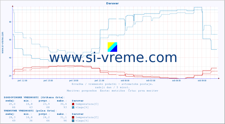 POVPREČJE :: Daruvar :: temperatura | vlaga | hitrost vetra | tlak :: zadnji dan / 5 minut.