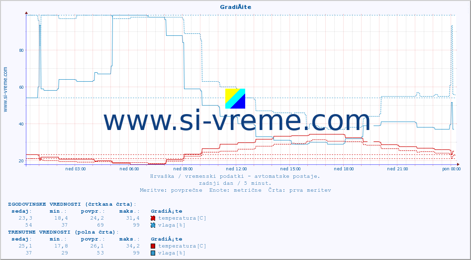 POVPREČJE :: GradiÅ¡te :: temperatura | vlaga | hitrost vetra | tlak :: zadnji dan / 5 minut.