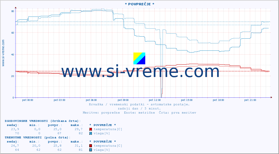 POVPREČJE :: * POVPREČJE * :: temperatura | vlaga | hitrost vetra | tlak :: zadnji dan / 5 minut.
