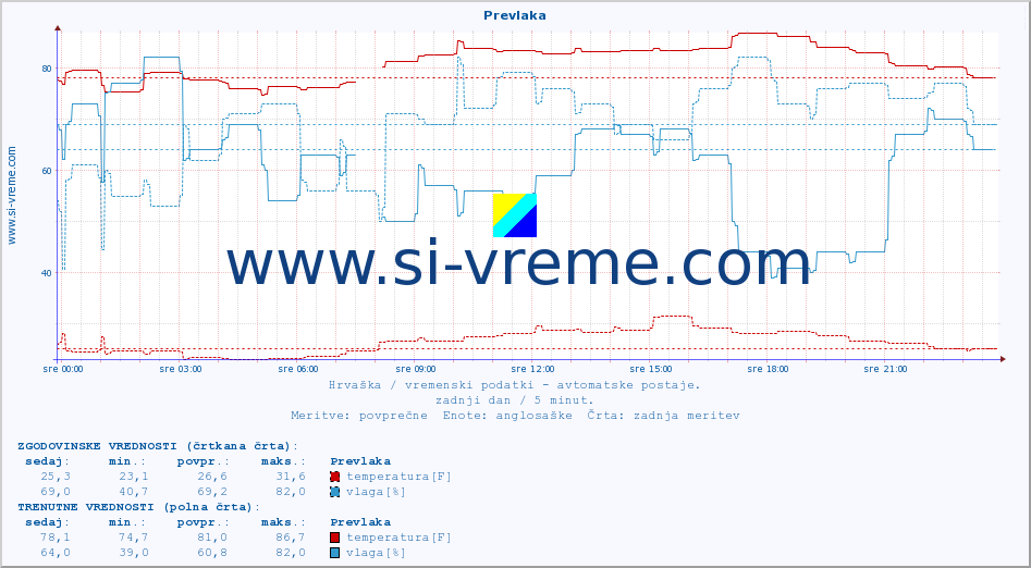 POVPREČJE :: Prevlaka :: temperatura | vlaga | hitrost vetra | tlak :: zadnji dan / 5 minut.