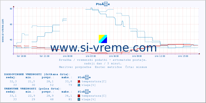 POVPREČJE :: PloÄe :: temperatura | vlaga | hitrost vetra | tlak :: zadnji dan / 5 minut.