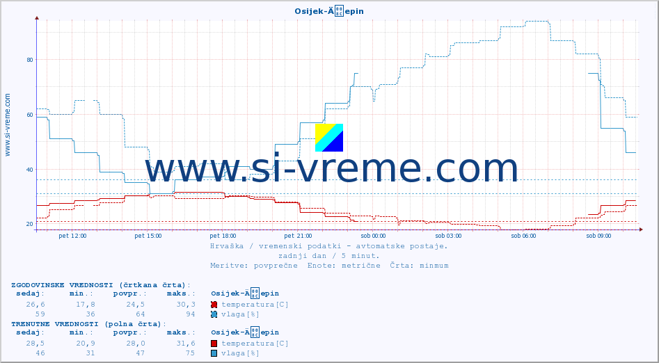 POVPREČJE :: Osijek-Äepin :: temperatura | vlaga | hitrost vetra | tlak :: zadnji dan / 5 minut.