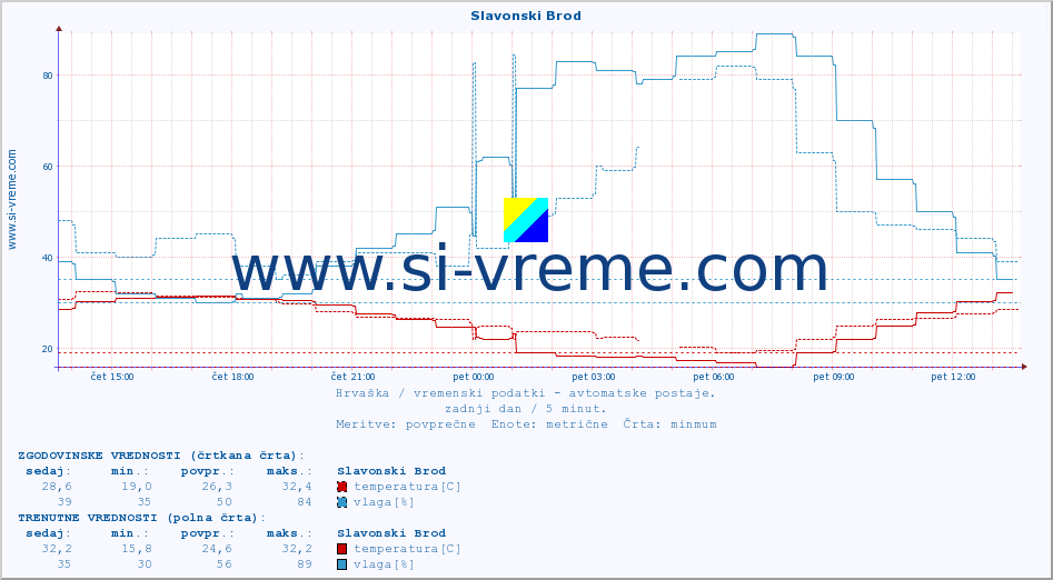 POVPREČJE :: Slavonski Brod :: temperatura | vlaga | hitrost vetra | tlak :: zadnji dan / 5 minut.