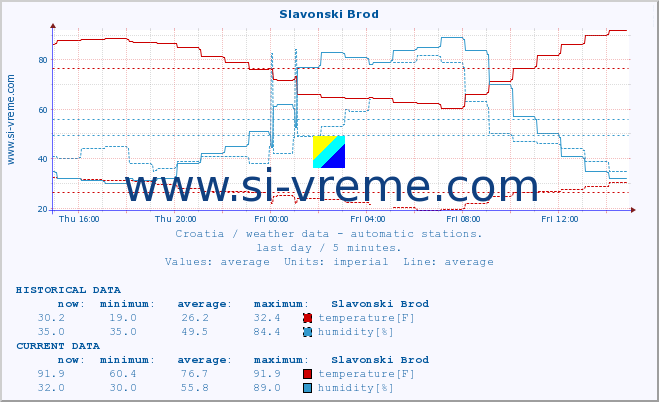  :: Slavonski Brod :: temperature | humidity | wind speed | air pressure :: last day / 5 minutes.