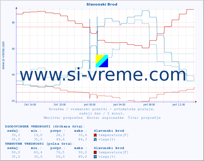 POVPREČJE :: Slavonski Brod :: temperatura | vlaga | hitrost vetra | tlak :: zadnji dan / 5 minut.