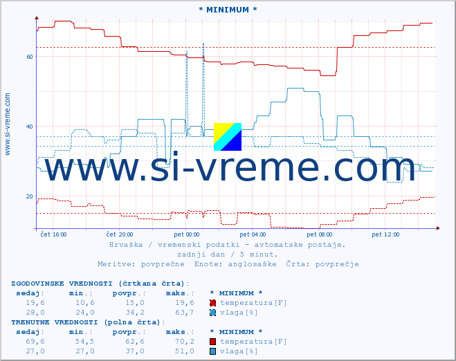 POVPREČJE :: * MINIMUM * :: temperatura | vlaga | hitrost vetra | tlak :: zadnji dan / 5 minut.