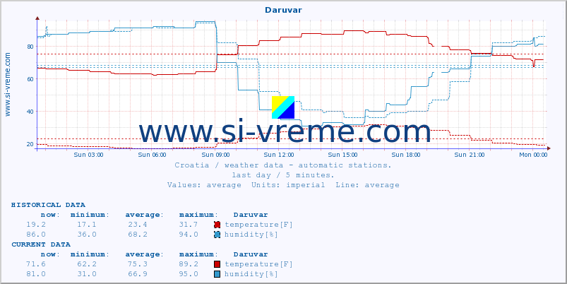  :: Daruvar :: temperature | humidity | wind speed | air pressure :: last day / 5 minutes.