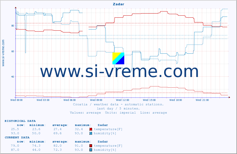  :: Zadar :: temperature | humidity | wind speed | air pressure :: last day / 5 minutes.