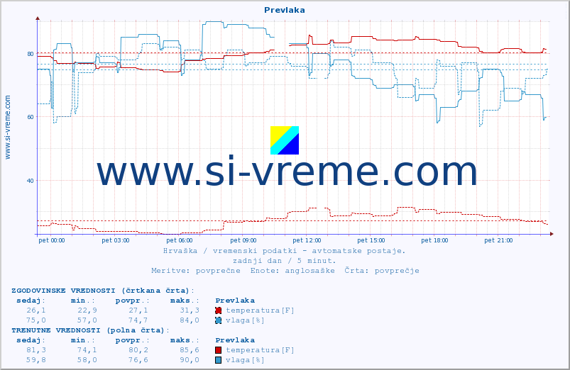 POVPREČJE :: Prevlaka :: temperatura | vlaga | hitrost vetra | tlak :: zadnji dan / 5 minut.