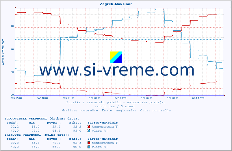 POVPREČJE :: Zagreb-Maksimir :: temperatura | vlaga | hitrost vetra | tlak :: zadnji dan / 5 minut.