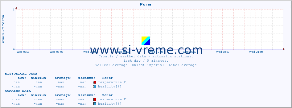 :: Porer :: temperature | humidity | wind speed | air pressure :: last day / 5 minutes.