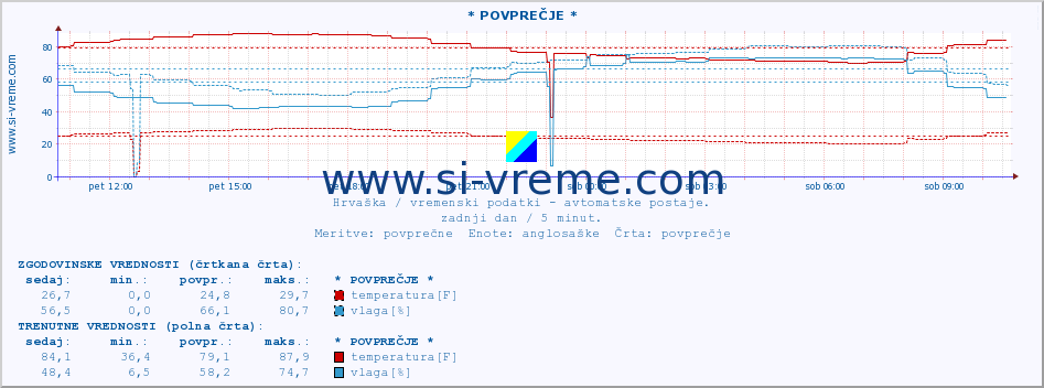 POVPREČJE :: * POVPREČJE * :: temperatura | vlaga | hitrost vetra | tlak :: zadnji dan / 5 minut.