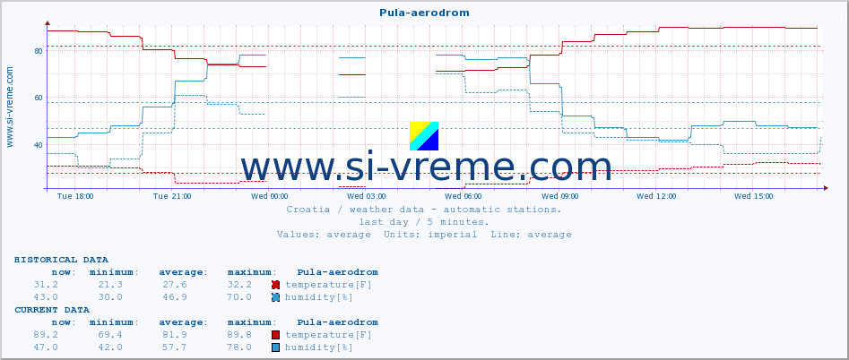  :: Pula-aerodrom :: temperature | humidity | wind speed | air pressure :: last day / 5 minutes.