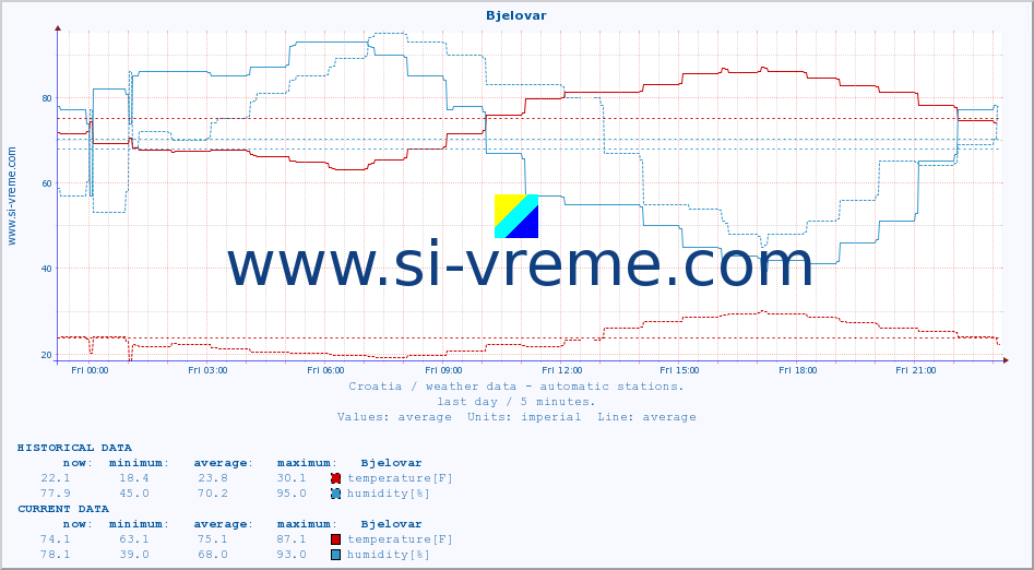  :: Bjelovar :: temperature | humidity | wind speed | air pressure :: last day / 5 minutes.