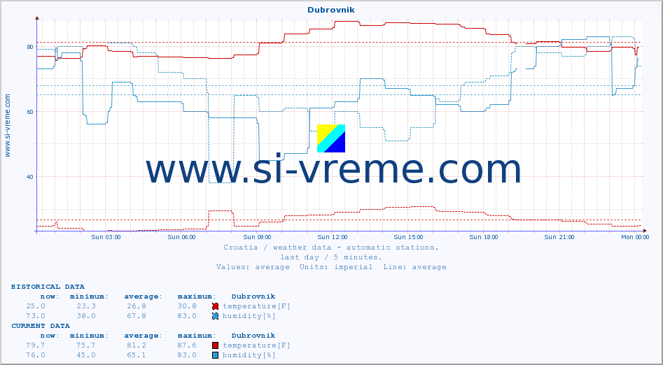  :: Dubrovnik :: temperature | humidity | wind speed | air pressure :: last day / 5 minutes.