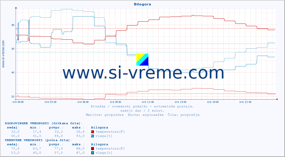 POVPREČJE :: Bilogora :: temperatura | vlaga | hitrost vetra | tlak :: zadnji dan / 5 minut.