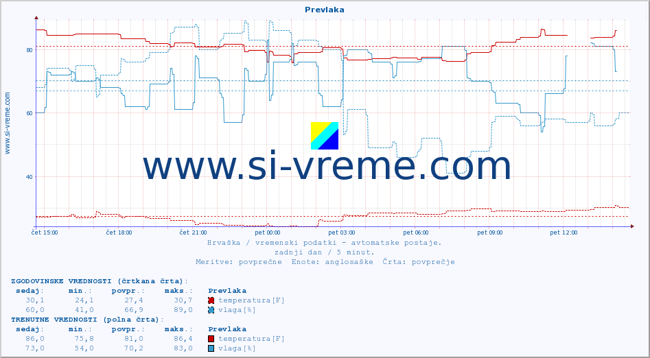 POVPREČJE :: Prevlaka :: temperatura | vlaga | hitrost vetra | tlak :: zadnji dan / 5 minut.