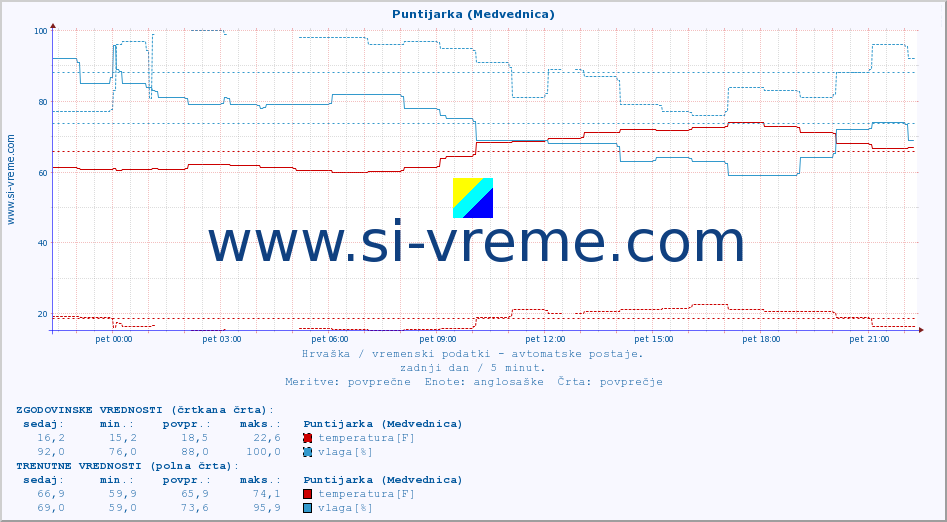 POVPREČJE :: Puntijarka (Medvednica) :: temperatura | vlaga | hitrost vetra | tlak :: zadnji dan / 5 minut.