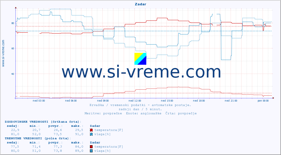 POVPREČJE :: Zadar :: temperatura | vlaga | hitrost vetra | tlak :: zadnji dan / 5 minut.