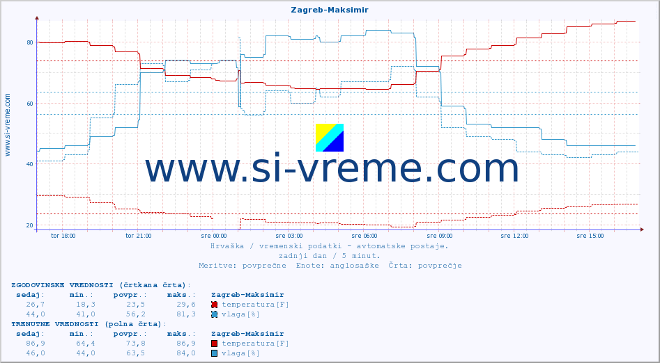 POVPREČJE :: Zagreb-Maksimir :: temperatura | vlaga | hitrost vetra | tlak :: zadnji dan / 5 minut.