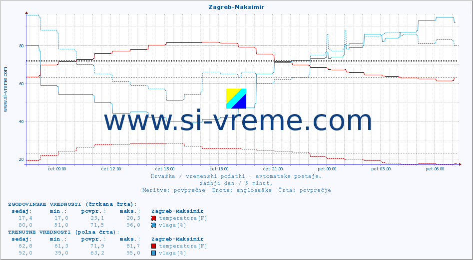 POVPREČJE :: Zagreb-Maksimir :: temperatura | vlaga | hitrost vetra | tlak :: zadnji dan / 5 minut.