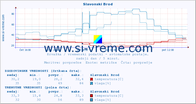 POVPREČJE :: Slavonski Brod :: temperatura | vlaga | hitrost vetra | tlak :: zadnji dan / 5 minut.