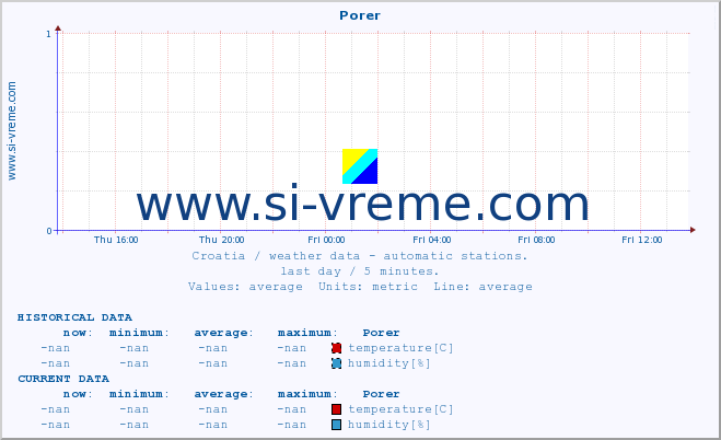  :: Porer :: temperature | humidity | wind speed | air pressure :: last day / 5 minutes.