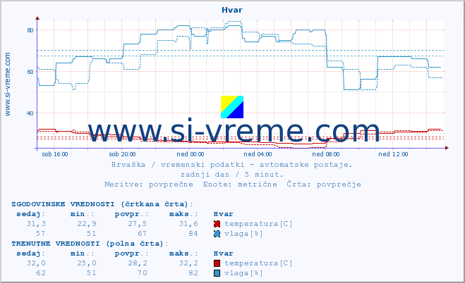 POVPREČJE :: Hvar :: temperatura | vlaga | hitrost vetra | tlak :: zadnji dan / 5 minut.