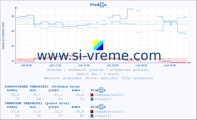 POVPREČJE :: PloÄe :: temperatura | vlaga | hitrost vetra | tlak :: zadnji dan / 5 minut.