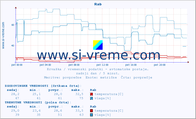 POVPREČJE :: Rab :: temperatura | vlaga | hitrost vetra | tlak :: zadnji dan / 5 minut.