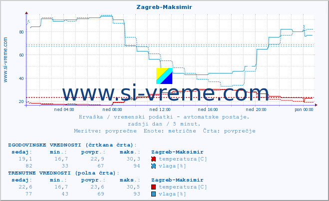 POVPREČJE :: Zagreb-Maksimir :: temperatura | vlaga | hitrost vetra | tlak :: zadnji dan / 5 minut.