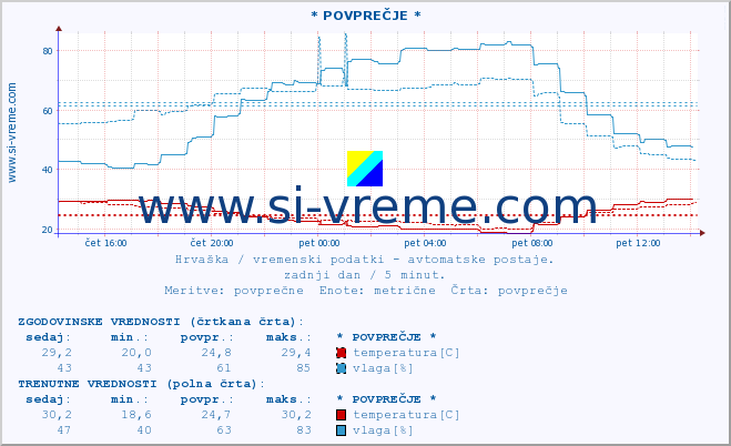 POVPREČJE :: * POVPREČJE * :: temperatura | vlaga | hitrost vetra | tlak :: zadnji dan / 5 minut.