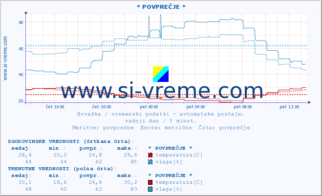 POVPREČJE :: * POVPREČJE * :: temperatura | vlaga | hitrost vetra | tlak :: zadnji dan / 5 minut.