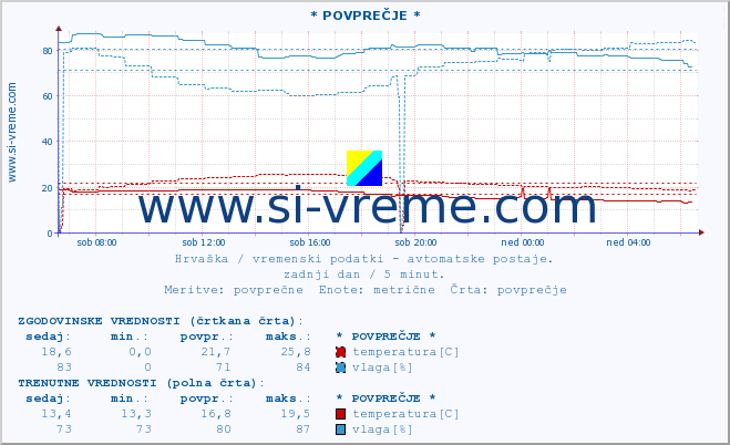 POVPREČJE :: * POVPREČJE * :: temperatura | vlaga | hitrost vetra | tlak :: zadnji dan / 5 minut.