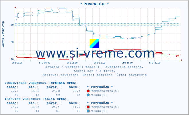 POVPREČJE :: * POVPREČJE * :: temperatura | vlaga | hitrost vetra | tlak :: zadnji dan / 5 minut.