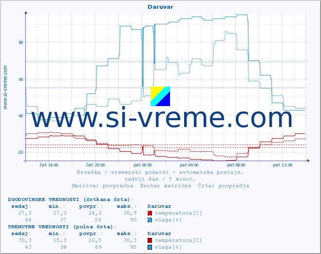 POVPREČJE :: Daruvar :: temperatura | vlaga | hitrost vetra | tlak :: zadnji dan / 5 minut.
