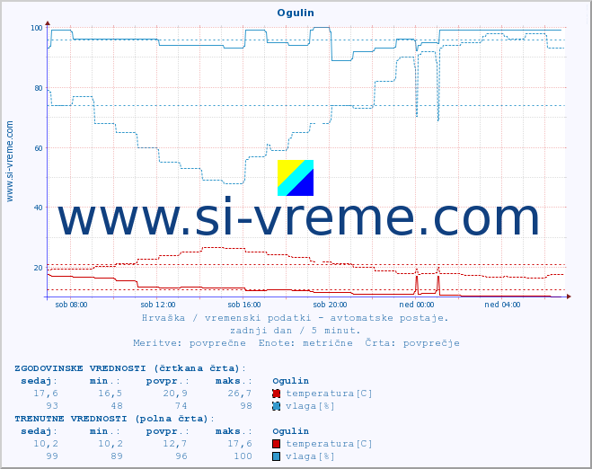 POVPREČJE :: Ogulin :: temperatura | vlaga | hitrost vetra | tlak :: zadnji dan / 5 minut.