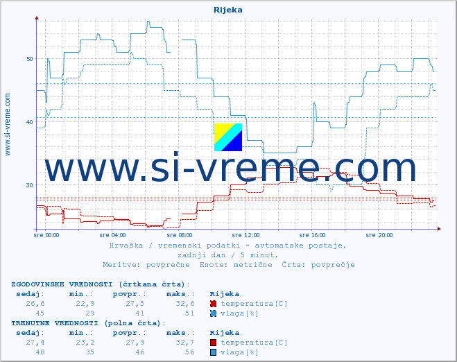 POVPREČJE :: Rijeka :: temperatura | vlaga | hitrost vetra | tlak :: zadnji dan / 5 minut.