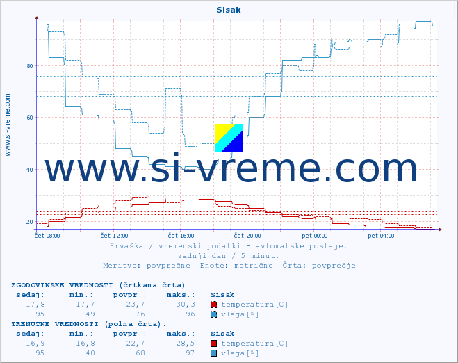 POVPREČJE :: Sisak :: temperatura | vlaga | hitrost vetra | tlak :: zadnji dan / 5 minut.
