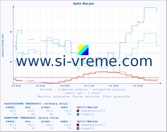 POVPREČJE :: Split-Marjan :: temperatura | vlaga | hitrost vetra | tlak :: zadnji dan / 5 minut.