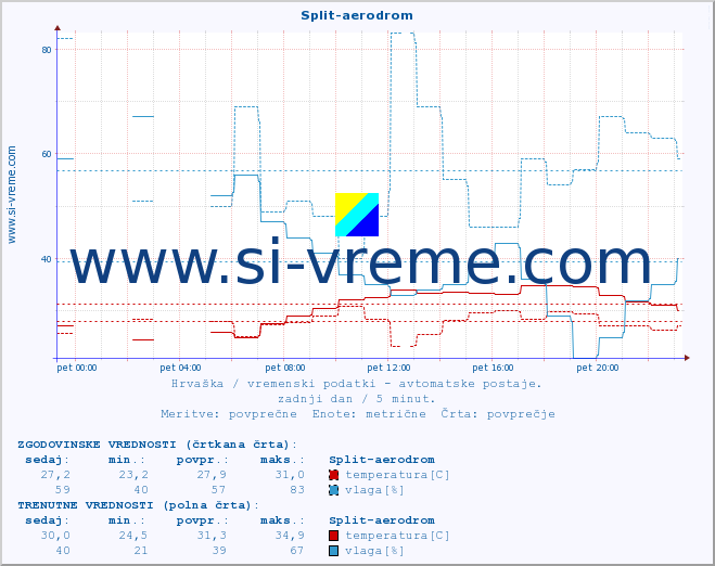 POVPREČJE :: Split-aerodrom :: temperatura | vlaga | hitrost vetra | tlak :: zadnji dan / 5 minut.