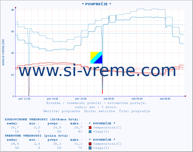 POVPREČJE :: * POVPREČJE * :: temperatura | vlaga | hitrost vetra | tlak :: zadnji dan / 5 minut.