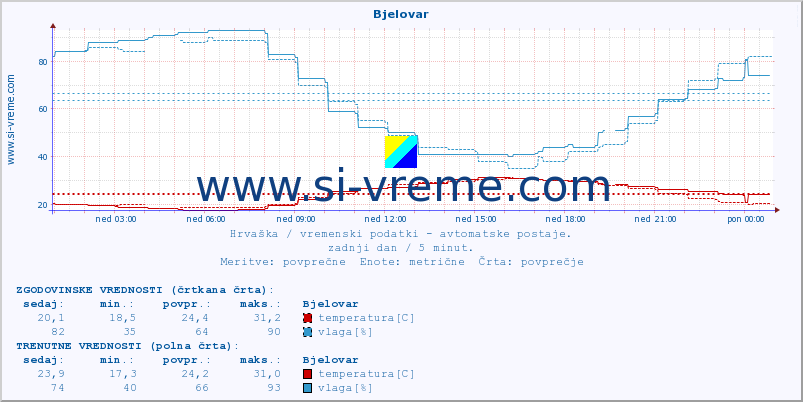 POVPREČJE :: Bjelovar :: temperatura | vlaga | hitrost vetra | tlak :: zadnji dan / 5 minut.