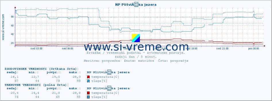 POVPREČJE :: NP PlitviÄka jezera :: temperatura | vlaga | hitrost vetra | tlak :: zadnji dan / 5 minut.